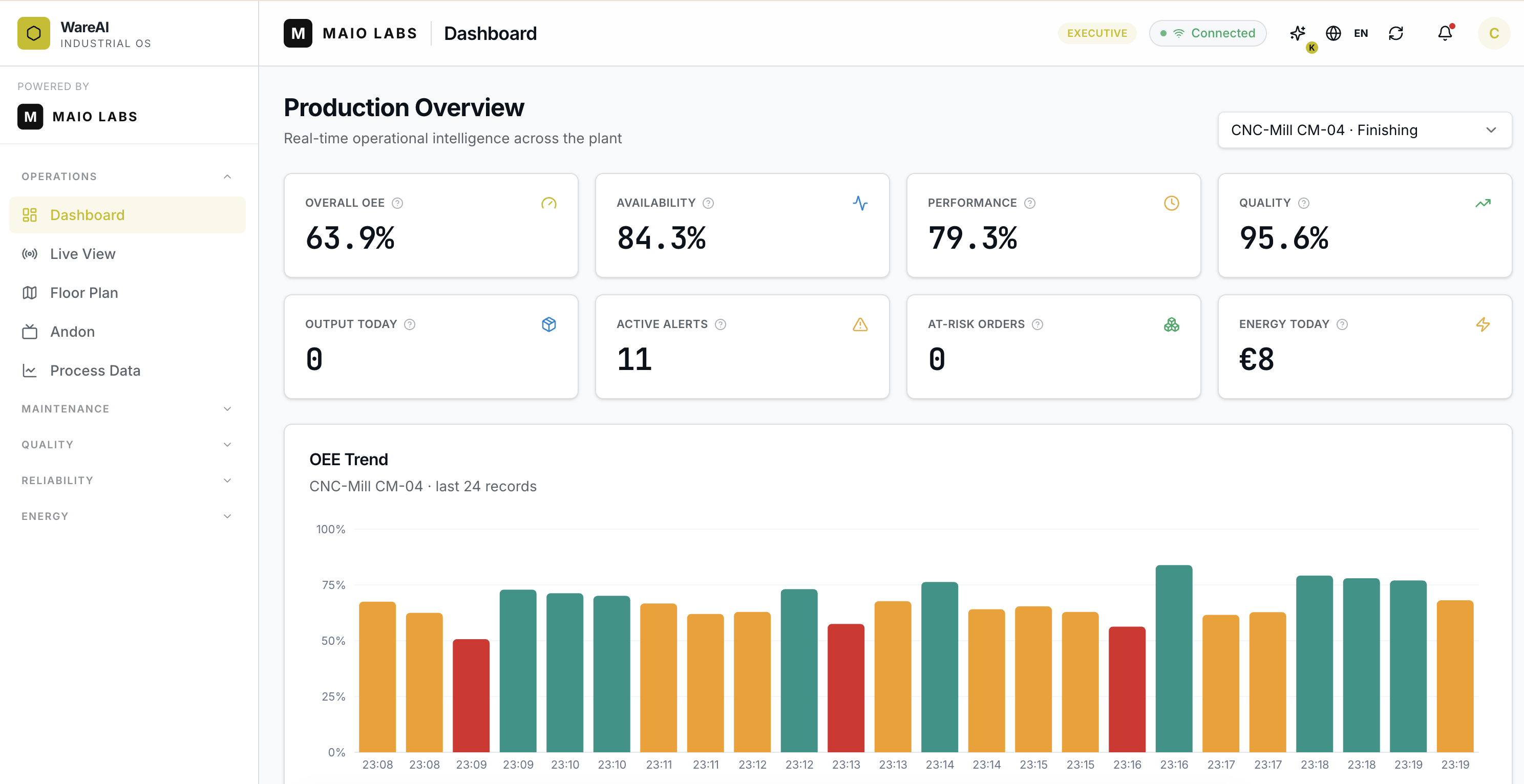 WareAI Dashboard showing real-time OEE, alerts, and production metrics